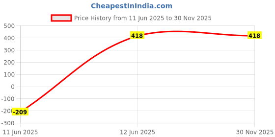 tatacliq.com Amante Purple Full Coverage T-Shirt Bra amante Price History Graph from 11 Jun 2025 to 30 Nov 2025