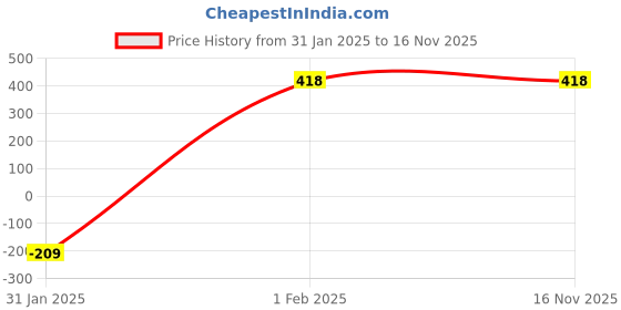 tatacliq.com Amante Purple Full Coverage T-Shirt Bra amante Price History Graph from 31 Jan 2025 to 16 Nov 2025