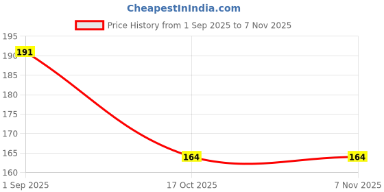 tatacliq.com Amante Purple Lace Pattern Brazilian Panty amante Price History Graph from 1 Sep 2025 to 6 Nov 2025