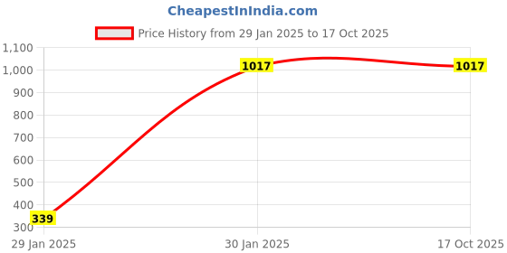 tatacliq.com Amante Purple Lace Pattern Camisole amante Price History Graph from 29 Jan 2025 to 16 Oct 2025
