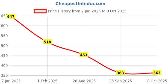 tatacliq.com Amante Purple Lace Pattern Full Coverage Bra amante Price History Graph from 7 Jan 2025 to 8 Oct 2025