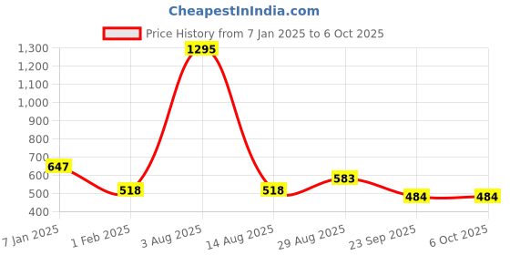 tatacliq.com Amante Purple Lace Pattern Full Coverage Bra amante Price History Graph from 7 Jan 2025 to 4 Oct 2025