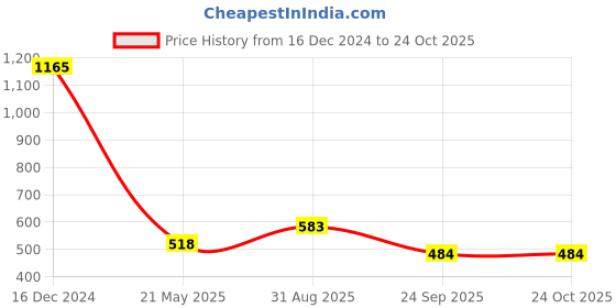 tatacliq.com Amante Purple Lace Pattern Full Coverage Bra amante Price History Graph from 16 Dec 2024 to 23 Oct 2025