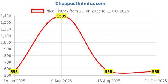 tatacliq.com Amante Purple Lace Pattern Full Coverage Bra amante Price History Graph from 19 Jun 2025 to 11 Oct 2025