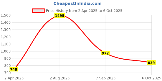 tatacliq.com Amante Purple Lace Pattern Full Coverage Bra amante Price History Graph from 2 Apr 2025 to 6 Oct 2025