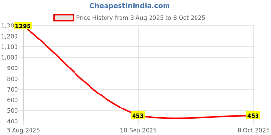 tatacliq.com Amante Purple Lace Pattern Full Coverage Bra amante Price History Graph from 3 Aug 2025 to 8 Oct 2025
