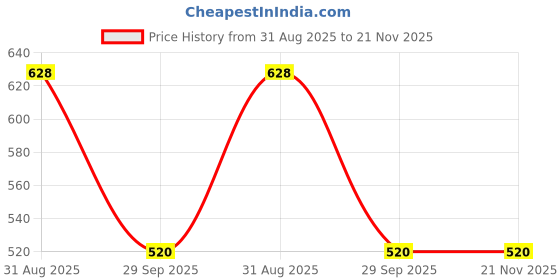 tatacliq.com Amante Purple Lace Pattern Full Coverage Bra amante Price History Graph from 31 Aug 2025 to 20 Nov 2025