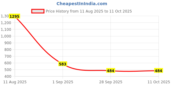 tatacliq.com Amante Purple Lace Pattern Full Coverage Bra amante Price History Graph from 11 Aug 2025 to 10 Oct 2025
