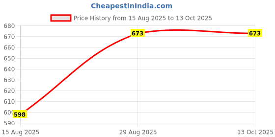 tatacliq.com Amante Purple Lace Pattern Full Coverage Bra amante Price History Graph from 15 Aug 2025 to 13 Oct 2025