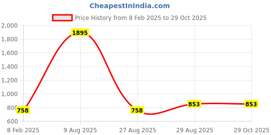 tatacliq.com Amante Purple Lace Work Multiway Bra amante Price History Graph from 8 Feb 2025 to 29 Oct 2025
