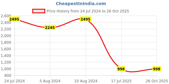 tatacliq.com Amante Purple Padded Swim Dress amante Price History Graph from 24 Jul 2024 to 25 Oct 2025
