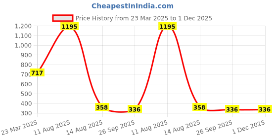 tatacliq.com Amante Purple Printed Full Coverage T-Shirt Bra amante Price History Graph from 23 Mar 2025 to 30 Nov 2025