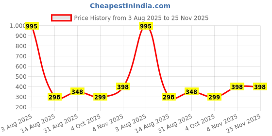 tatacliq.com Amante Purple Printed Full Coverage T-Shirt Bra amante Price History Graph from 3 Aug 2025 to 25 Nov 2025