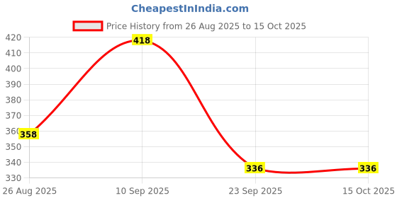 tatacliq.com Amante Purple Printed Full Coverage T-Shirt Bra amante Price History Graph from 26 Aug 2025 to 15 Oct 2025