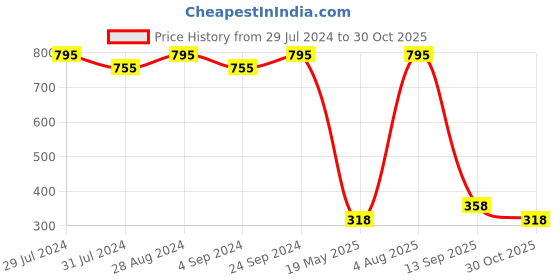 tatacliq.com Amante Purple Regular Fit Tank Top amante Price History Graph from 29 Jul 2024 to 30 Oct 2025