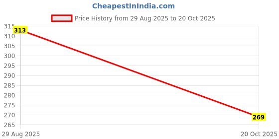 tatacliq.com Amante Purple Sports Bra amante Price History Graph from 29 Aug 2025 to 20 Oct 2025