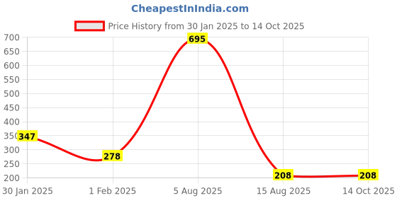 tatacliq.com Amante Raspberry Non Wired Non Padded T-Shirt Bra amante Price History Graph from 30 Jan 2025 to 14 Oct 2025