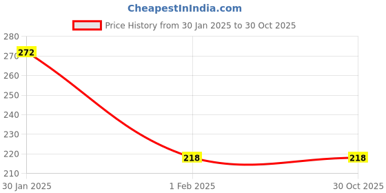 tatacliq.com Amante Red & Pink Cotton Hipster Panties - Pack Of 2 amante Price History Graph from 30 Jan 2025 to 30 Oct 2025