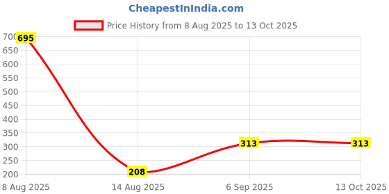 tatacliq.com Amante Red Cotton Non Padded Full Coverage Bra amante Price History Graph from 8 Aug 2025 to 12 Oct 2025