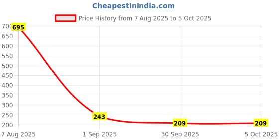tatacliq.com Amante Red Cotton Non Padded Full Coverage Bra amante Price History Graph from 7 Aug 2025 to 4 Oct 2025