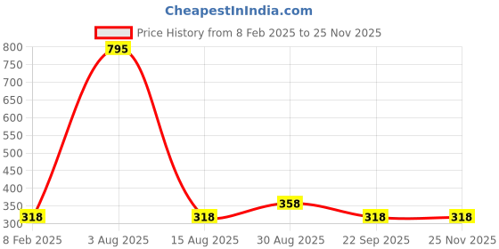 tatacliq.com Amante Red Full Coverage T-Shirt Bra amante Price History Graph from 8 Feb 2025 to 24 Nov 2025