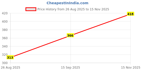 tatacliq.com Amante Red Mid Rise Saree Shaper amante Price History Graph from 26 Aug 2025 to 15 Nov 2025