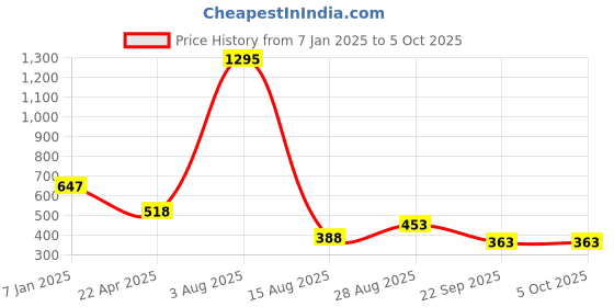 tatacliq.com Amante Red Non Wired Padded Full Coverage Bra amante Price History Graph from 7 Jan 2025 to 4 Oct 2025