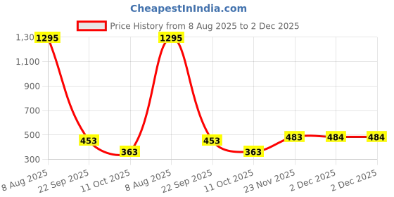 tatacliq.com Amante Red Non Wired Padded Full Coverage Bra amante Price History Graph from 8 Aug 2025 to 2 Dec 2025
