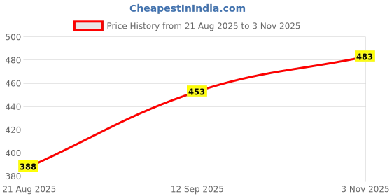 tatacliq.com Amante Red Non Wired Padded Full Coverage Bra amante Price History Graph from 21 Aug 2025 to 3 Nov 2025