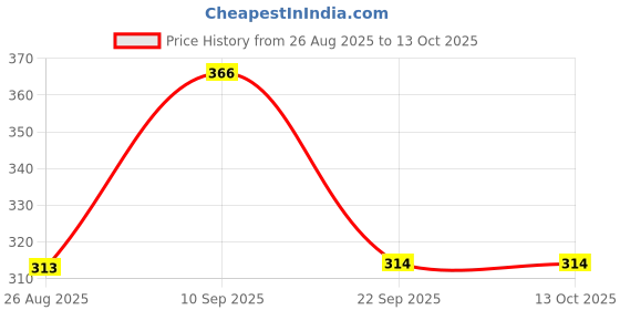 tatacliq.com Amante Red Plain Saree Shapewear amante Price History Graph from 26 Aug 2025 to 13 Oct 2025