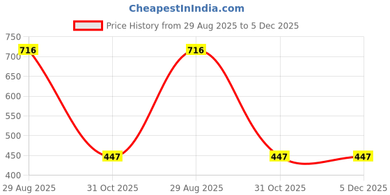 tatacliq.com Amante Rust Cotton Pyjamas amante Price History Graph from 29 Aug 2025 to 4 Dec 2025