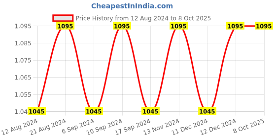 tatacliq.com Amante Sandalwood Non Wired Non Padded Full Coverage Bra amante Price History Graph from 12 Aug 2024 to 8 Oct 2025
