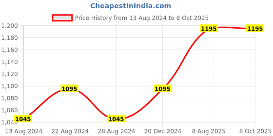 tatacliq.com Amante Sandalwood Non Wired Non Padded Full Coverage Bra amante Price History Graph from 13 Aug 2024 to 8 Oct 2025
