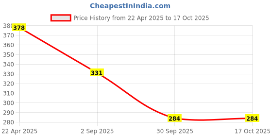 tatacliq.com Amante Sandalwood Non Wired Non Padded Full Coverage Bra amante Price History Graph from 22 Apr 2025 to 16 Oct 2025