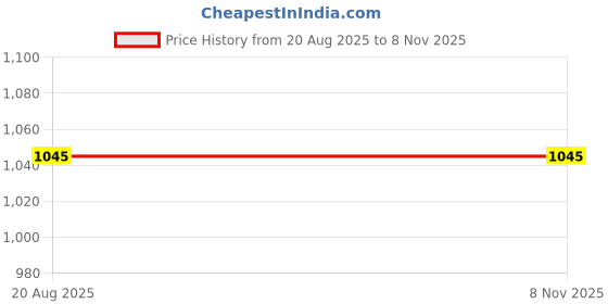 tatacliq.com Amante Sandalwood Non Wired Padded Backless Bra amante Price History Graph from 20 Aug 2025 to 7 Nov 2025