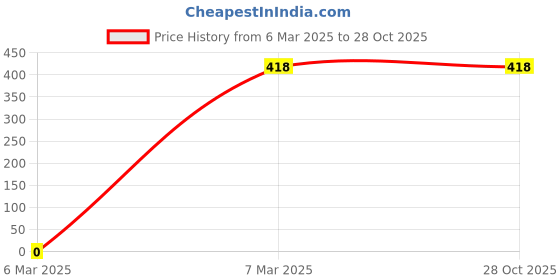 tatacliq.com Amante Sandalwood Under Wired Padded T-Shirt Bra amante Price History Graph from 6 Mar 2025 to 28 Oct 2025