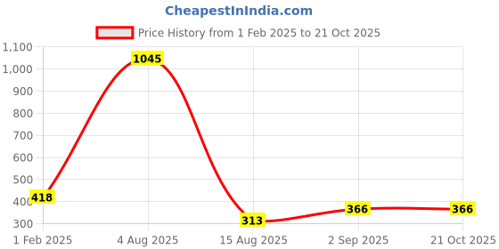 tatacliq.com Amante Skin Saree Shaper amante Price History Graph from 1 Feb 2025 to 20 Oct 2025