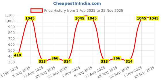 tatacliq.com Amante Skin Saree Shaper amante Price History Graph from 1 Feb 2025 to 24 Nov 2025