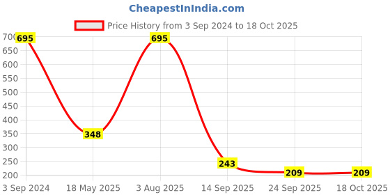 tatacliq.com Amante Soft Grey Hipster amante Price History Graph from 3 Sep 2024 to 18 Oct 2025