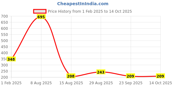 tatacliq.com Amante Soft Grey Hipster amante Price History Graph from 1 Feb 2025 to 14 Oct 2025