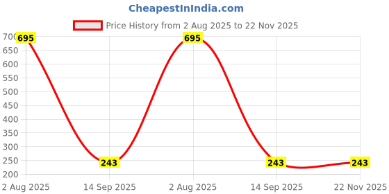 tatacliq.com Amante Soft Grey Hipster amante Price History Graph from 2 Aug 2025 to 21 Nov 2025