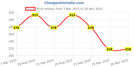 tatacliq.com Amante Steel Grey Non Wired Non Padded Minimizer Bra amante Price History Graph from 7 Mar 2025 to 25 Nov 2025