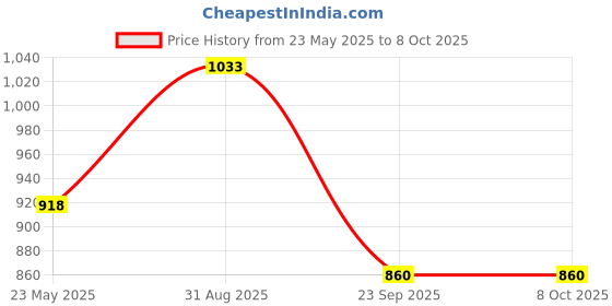 tatacliq.com Amante Tango Red Under Wired Padded Bralette amante Price History Graph from 23 May 2025 to 8 Oct 2025