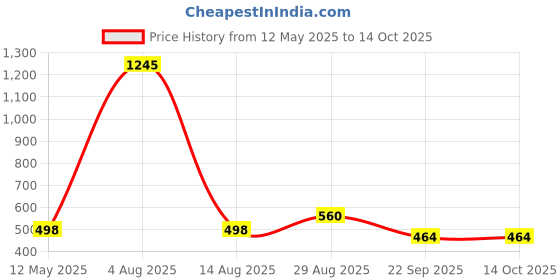 tatacliq.com Amante Tiger Lily Under Wired Padded Push Up Bra amante Price History Graph from 12 May 2025 to 13 Oct 2025