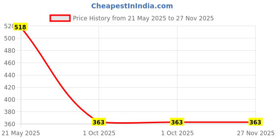 tatacliq.com Amante Violet Under Wired Padded Push Up Bra amante Price History Graph from 21 May 2025 to 27 Nov 2025
