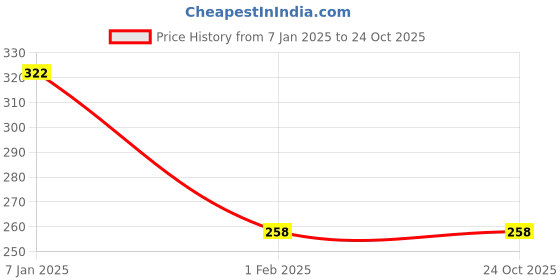 tatacliq.com Amante White & Orange Cotton Printed Hipster Panties - Pack Of 3 amante Price History Graph from 7 Jan 2025 to 24 Oct 2025