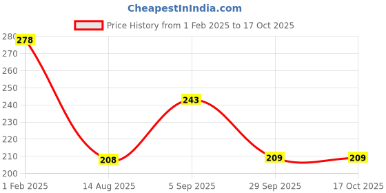 tatacliq.com Amante White Cotton Floral Print Full Coverage Bra amante Price History Graph from 1 Feb 2025 to 16 Oct 2025