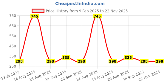 tatacliq.com Amante White Non Wired Non Padded Full Coverage Bra amante Price History Graph from 9 Feb 2025 to 21 Nov 2025