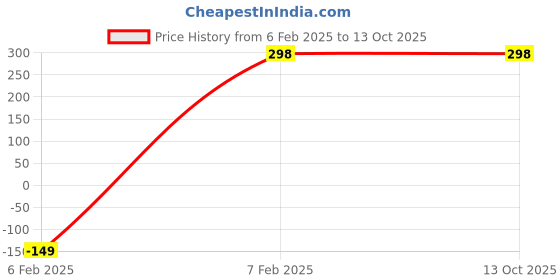 tatacliq.com Amante White Non Wired Non Padded Full Coverage Bra amante Price History Graph from 6 Feb 2025 to 12 Oct 2025