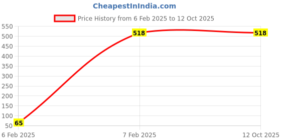 tatacliq.com Amante White Non Wired Non Padded Minimizer Bra amante Price History Graph from 6 Feb 2025 to 12 Oct 2025